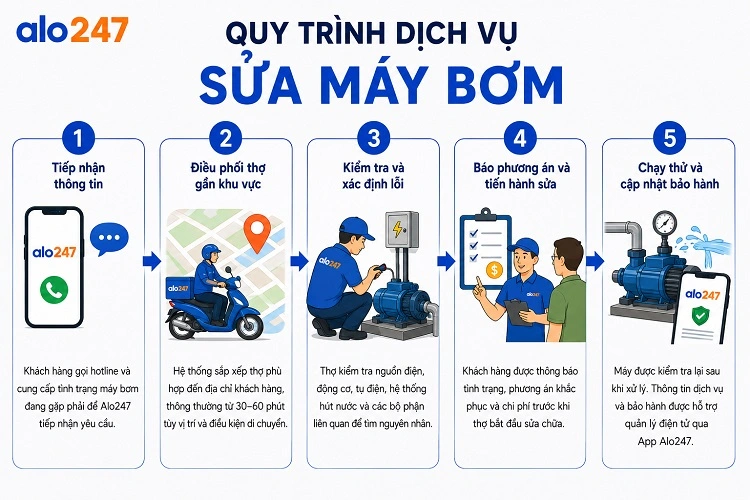 Quy trình cung cấp dịch vụ sửa điện nước tại nhà của alo247
