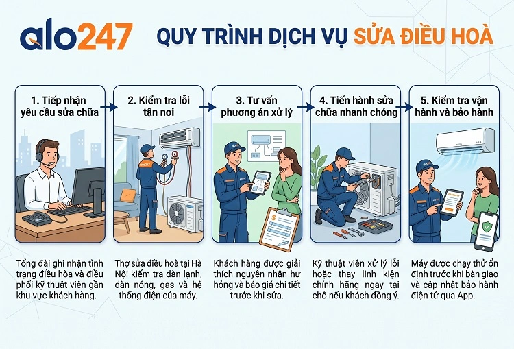 Quy trình dịch vụ của alo247