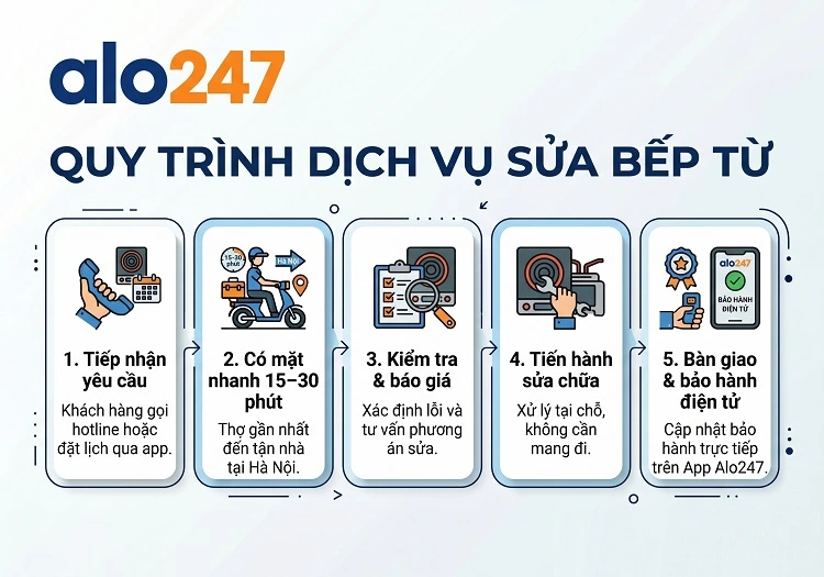 Quy trình dịch vụ sửa bếp từ tại Alo247