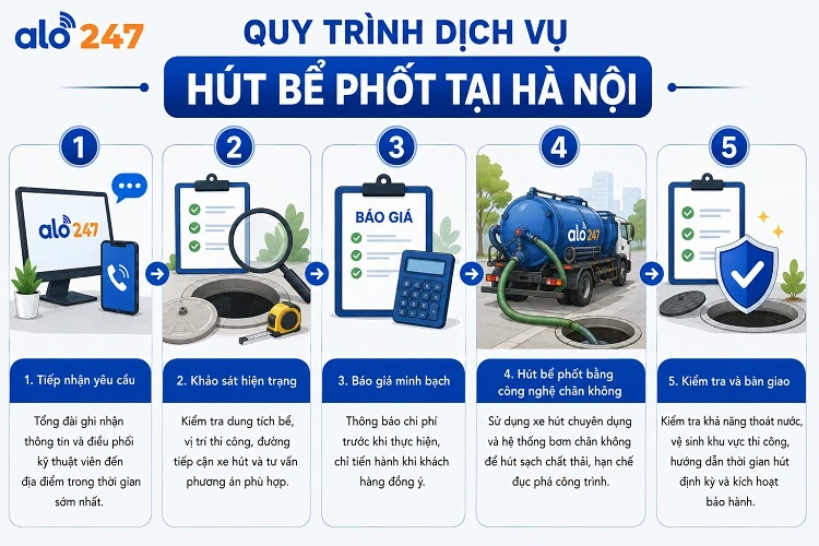 alo247 quy trình 5 bước dịch vụ chuẩn uy tín