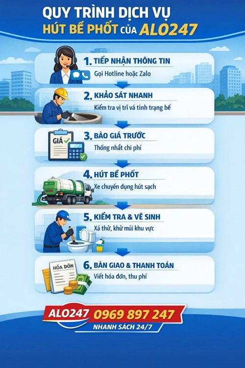 quy trình dịch vụ hút bể phốt alo247