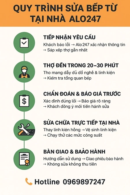 quy trình dịch vụ sửa bếp từ alo247