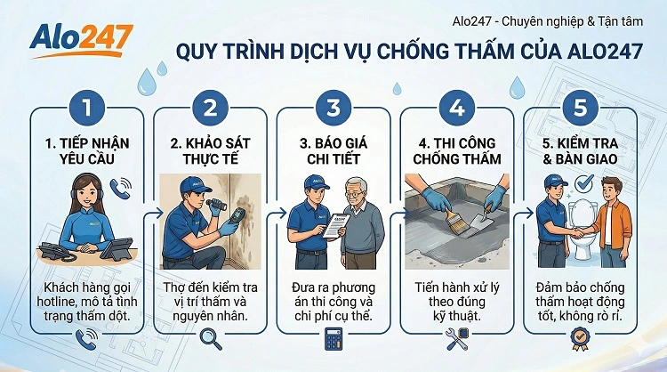 Quy trình dịch vụ chống thấm alo247