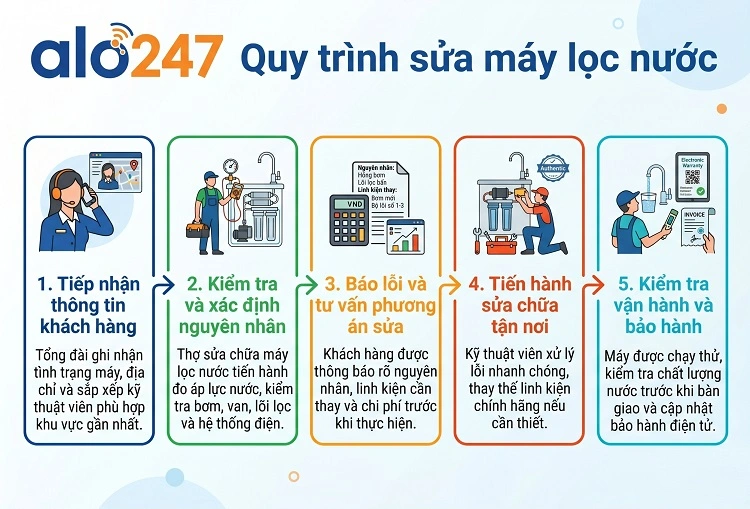 Quy trình dịch vụ của alo247