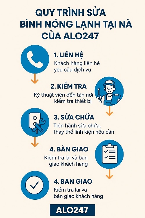 quy trình dịch vụ sửa bình nóng lạnh tại nhà