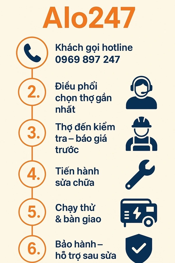 quy trình dịch vụ sửa máy phát điện alo247