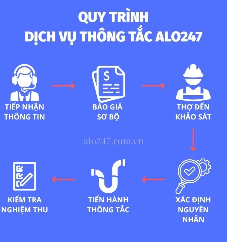 QUY TRÌNH DỊCH VỤ THÔNG TẮC ALO247