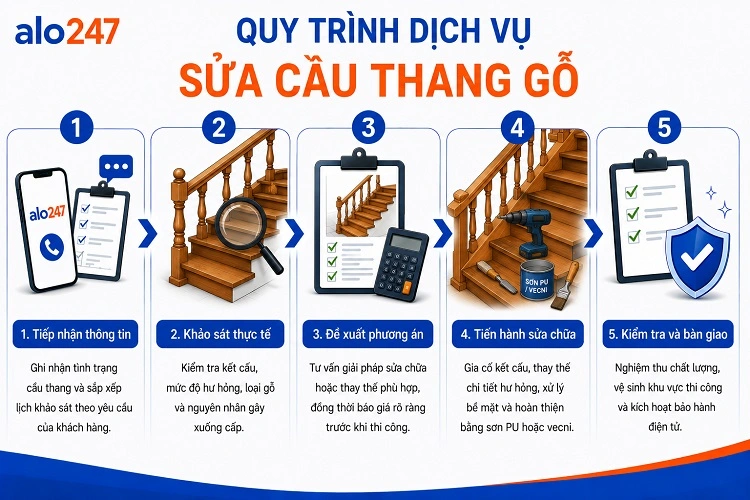 Quy trình dịch vụ gồm 5 bước của alo247