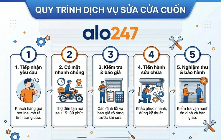 Quy trình dịch vụ sửa cửa cuốn của alo247