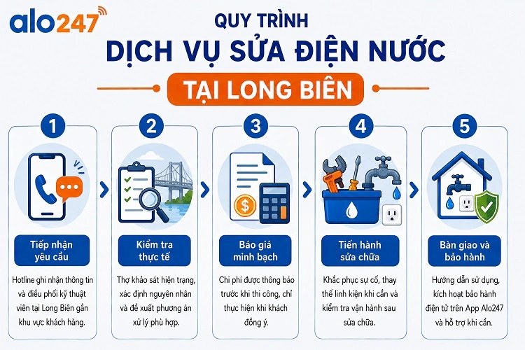Quy trình dịch vụ sửa điện nước tại Long Biên của alo247