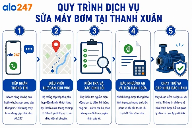 Alo247 Quy trình dịch vụ dịch vụ sửa chữa thiết bị điện tận nơi