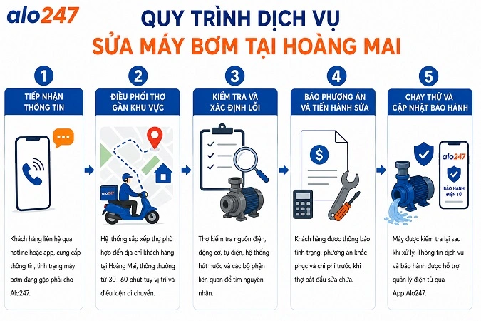 Alo247 Quy trình dịch vụ sửa chữa tại nhà
