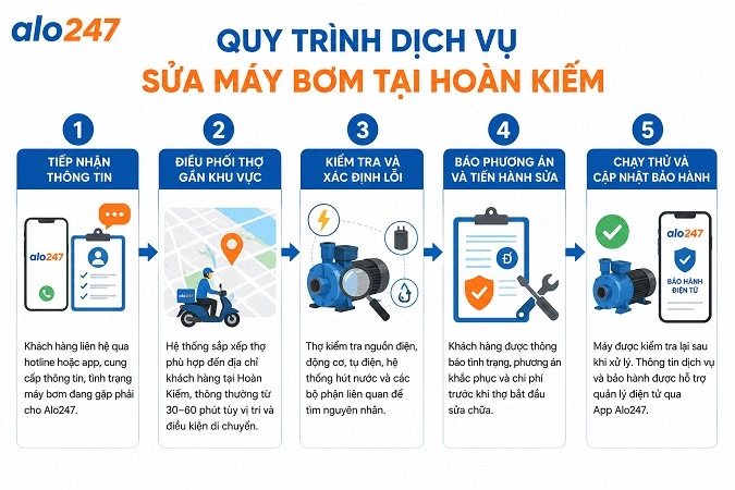 Quy trình cung cấp dịch vụ sửa thiết bị điện tận nơi tại Alo247