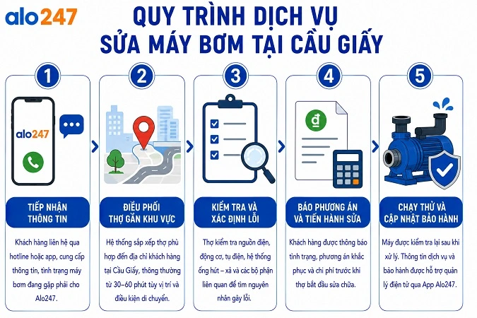 Quy trình dịch vụ dịch vụ sửa chữa thiết bị điện tận nơi của alo247