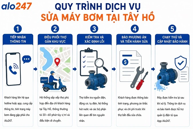 Quy trình dịch vụ sửa chữa thiết bị điện nước tại nhà của Alo247