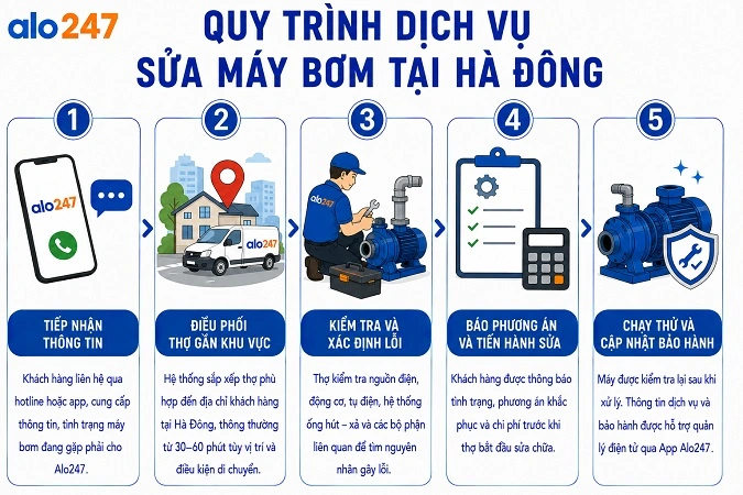 Quy trình dịch vụ sửa máy bơm nước của alo247 tại Hà Đông
