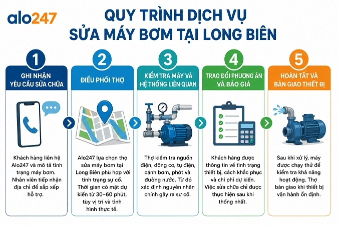 Quy trình dịch vụ sửa máy bơm nước của alo247 tại Long Biên