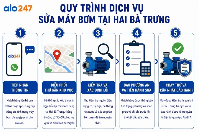 Quy trình dịch vụ sửa thiết bị điện tận nơi của Alo247