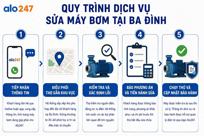 Trình tự thực hiện dịch vụ sửa thiết bị điện tại Alo247