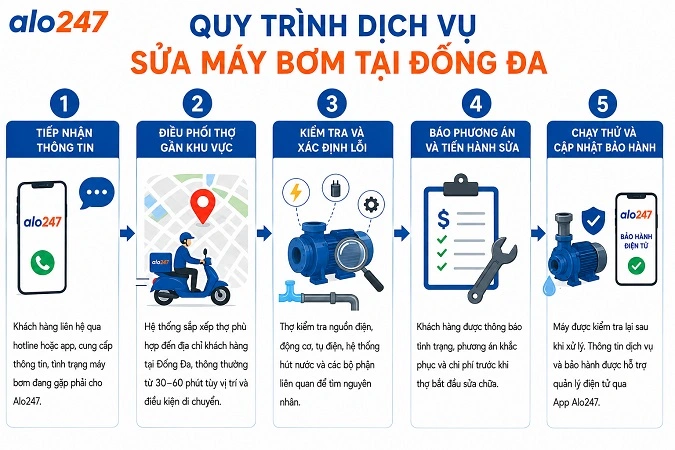 alo247 Các bước cung cấp dịch vụ sửa thiết bị điện tại nhà