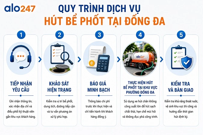 5 bước tiêu chuẩn Quy trình xử lý hầm cầu của alo247
