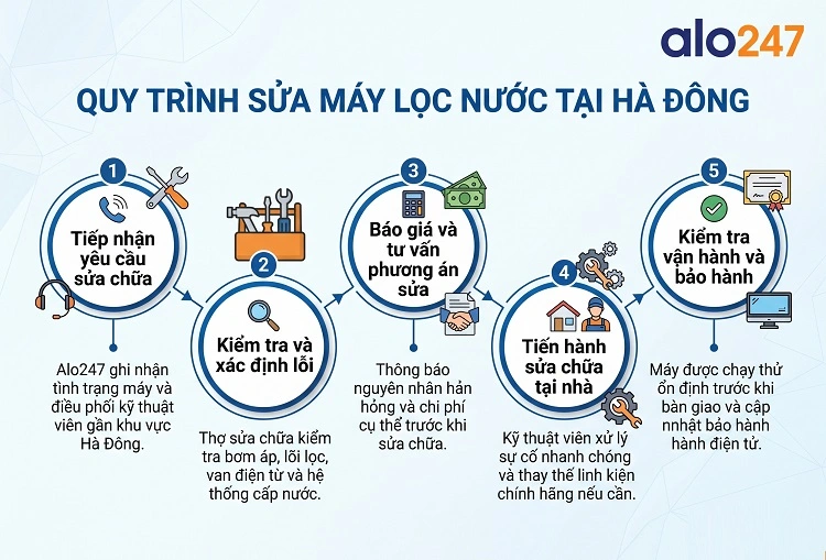 Alo247 Quy trình dịch vụ