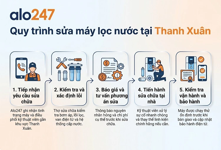 Alo247 Quy trình dịch vụ chuyên nghiệp