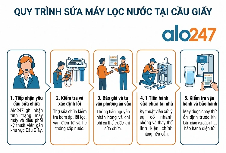 Alo247 Quy trình dịch vụ