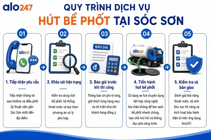 Alo247 Quy trình triển khai dịch vụ hút hầm cầu chuyên nghiệp