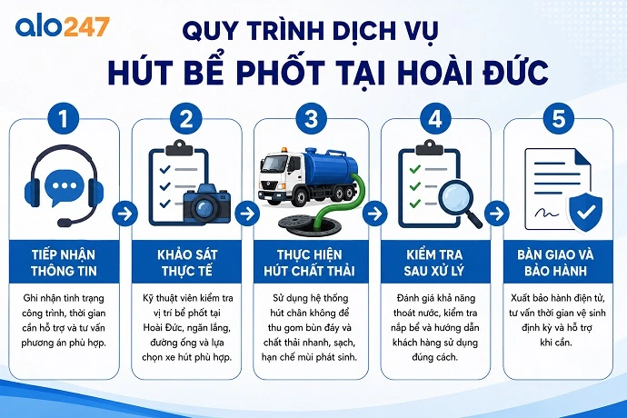Alo247 Quy trình triển khai dịch vụ hút hầm cầu