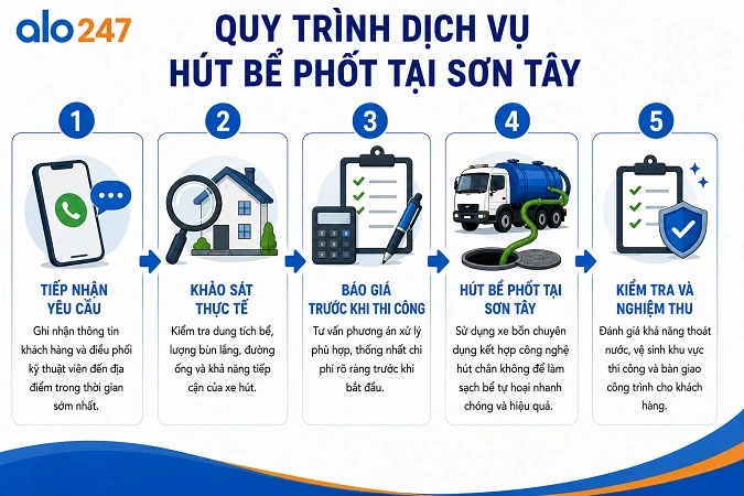 Alo247 Quy trình triển khai dịch vụ vệ sinh hầm cầu