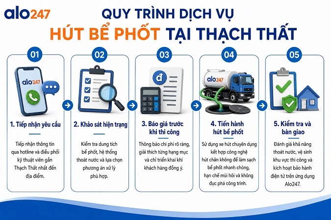 Các bước triển khai công việc dịch vụ hút hầm cầu tại Alo247