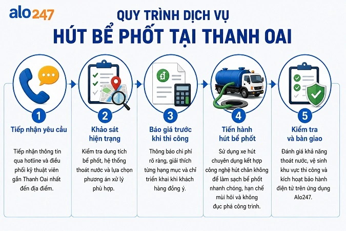 Quy trình 5 bước dịch vụ xử lý chất thải hầm cầu không đục phá của alo247
