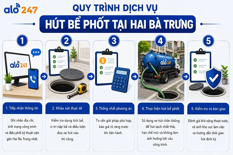 Quy trình 5 bước tiêu chuẩn dịch vụ của Alo247