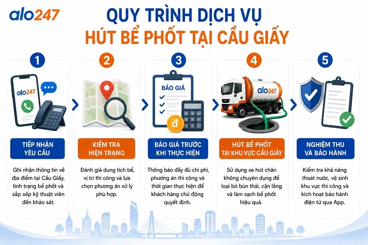 Quy trình chuẩn 5 bước về dịch vụ xử lý chất thải hầm cầu Alo247