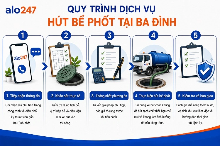 Quy trình cung cấp dịch vụ chuyên nghiệp tại alo247