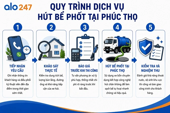 Quy trình cung ứng dịch vụ xử lý chất thải hầm cầu của Alo247
