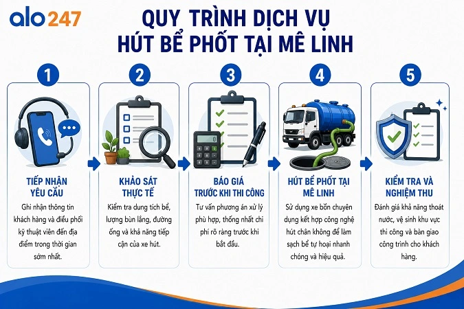 Quy trình dịch vụ hút hầm cầu uy tín của alo247
