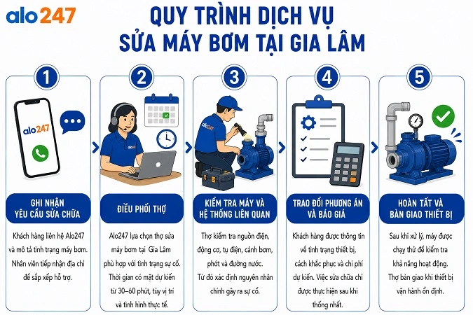 Quy trình dịch vụ sửa máy bơm nước của alo247 tại Gia Lâm