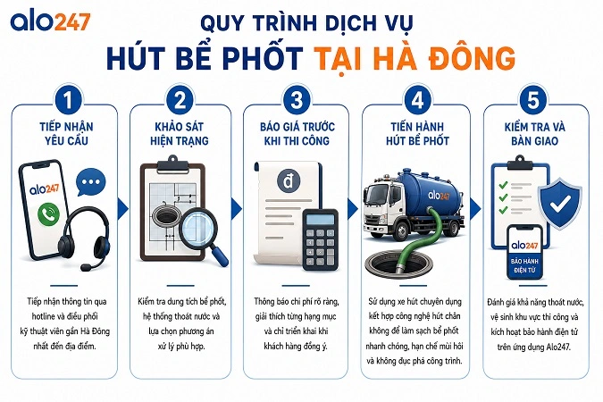 Quy trình dịch vụ xử lý chất thải hầm cầu tại Alo247