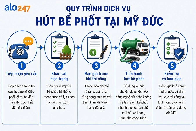 Quy trình phục vụ khách hàng của Alo247