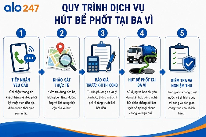 Quy trình thi công và nghiệm thu dịch vụ xử lý chất thải hầm cầu