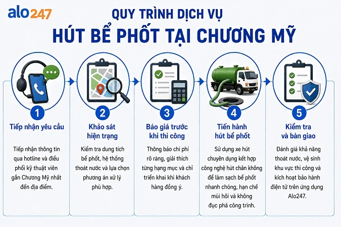 Quy trình tiếp nhận và triển khai dịch vụ tại Alo247