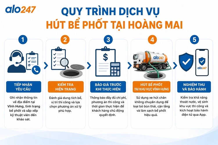 Sơ đồ quy trình 5 bước dịch vụ xử lý hầm cầu của alo247