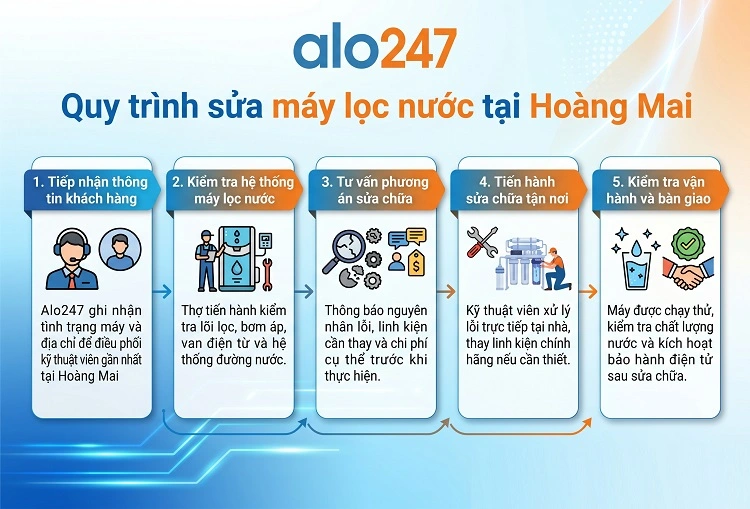 alo247 Quy trình dịch vụ sửa máy lọc nước tại Hoàng Mai