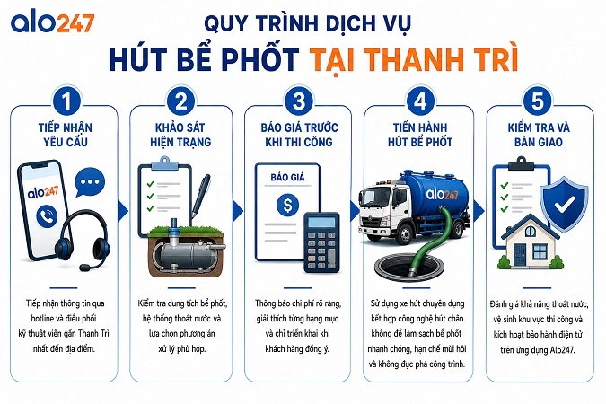 alo247 Quy trình thực hiện dịch vụ xử lý chất thải hầm cầu