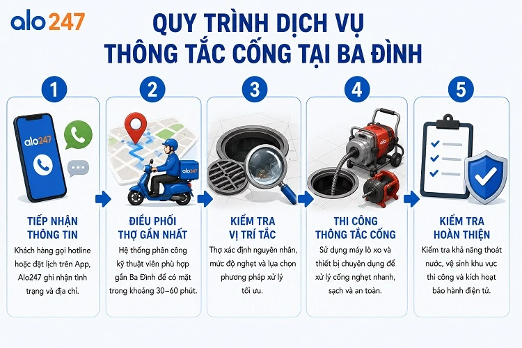 5 bước cung cấp dịch vụ chuyên nghiệp của Alo247