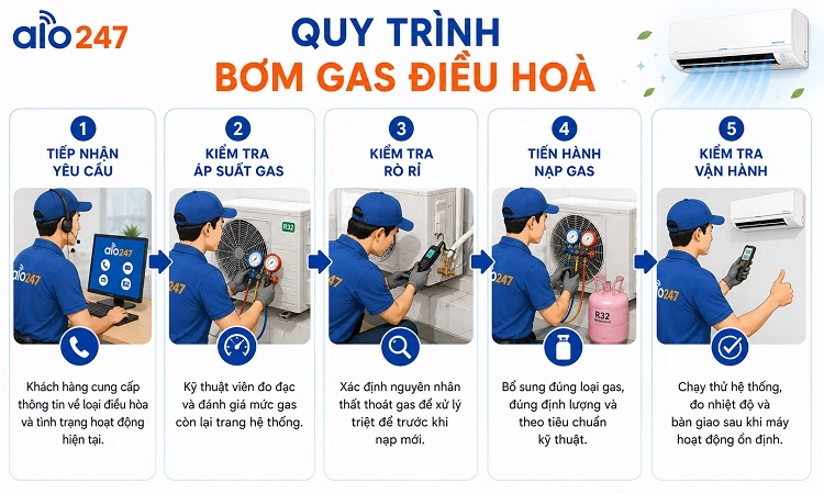 5 bước quy trình dịch vụ của alo247