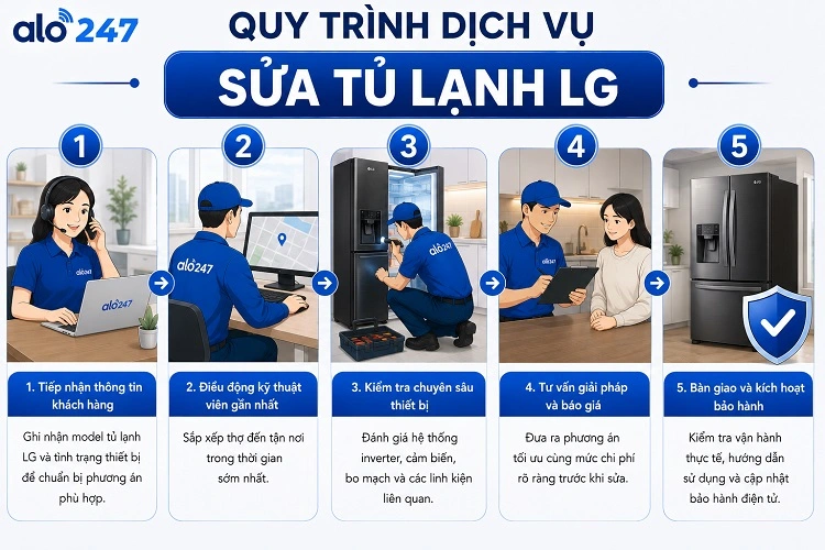 5 bước trong Quy trình dịch vụ xử lý lỗi thiết bị điện lạnh của alo247