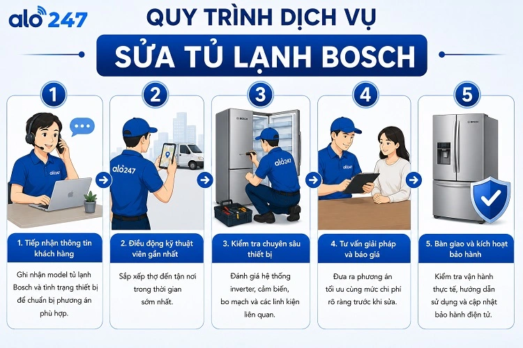 5 bước trong quy trình dịch vụ điện lạnh của alo247